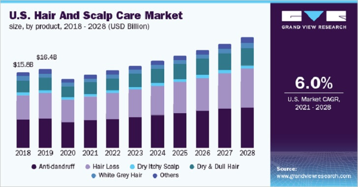 hair scalp care market